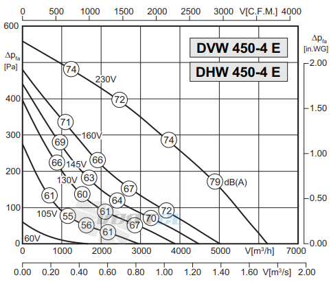 Rosenberg DVW 450-4 E - описание, технические характеристики, графики